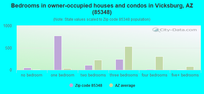 Bedrooms in owner-occupied houses and condos in Vicksburg, AZ (85348) 