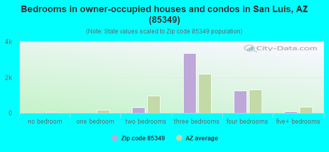 Bedrooms in owner-occupied houses and condos in San Luis, AZ (85349) 