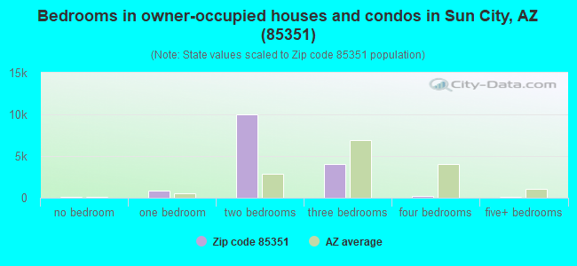 Bedrooms in owner-occupied houses and condos in Sun City, AZ (85351) 