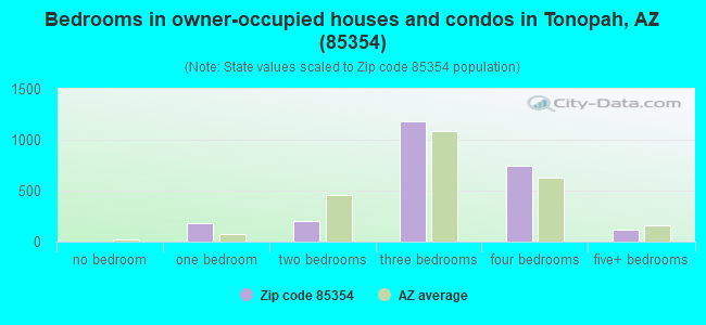 Bedrooms in owner-occupied houses and condos in Tonopah, AZ (85354) 