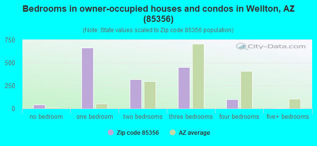 Bedrooms in owner-occupied houses and condos in Wellton, AZ (85356) 