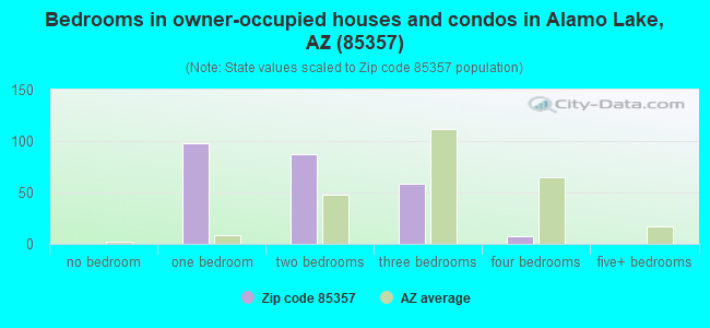 Bedrooms in owner-occupied houses and condos in Alamo Lake, AZ (85357) 