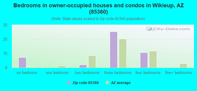Bedrooms in owner-occupied houses and condos in Wikieup, AZ (85360) 