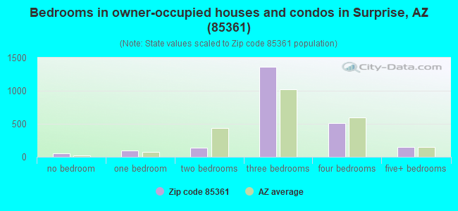 Bedrooms in owner-occupied houses and condos in Surprise, AZ (85361) 