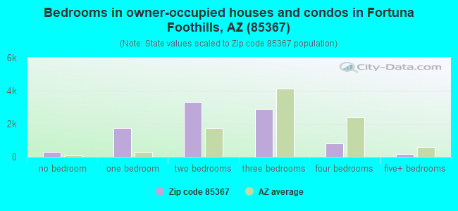 Bedrooms in owner-occupied houses and condos in Fortuna Foothills, AZ (85367) 