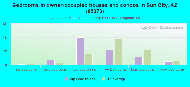 Bedrooms in owner-occupied houses and condos in Sun City, AZ (85373) 