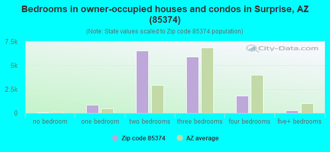 Bedrooms in owner-occupied houses and condos in Surprise, AZ (85374) 