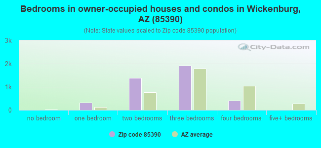 Bedrooms in owner-occupied houses and condos in Wickenburg, AZ (85390) 