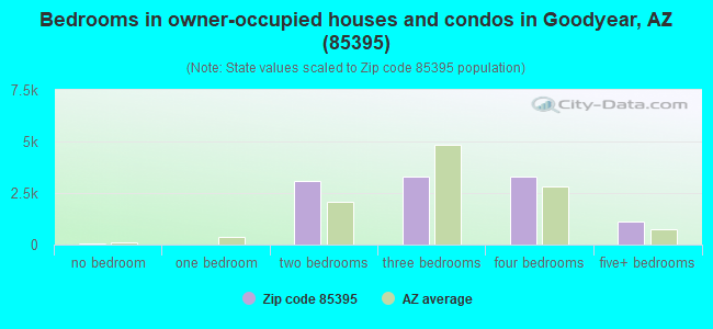 Bedrooms in owner-occupied houses and condos in Goodyear, AZ (85395) 