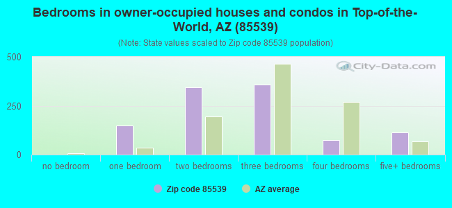 Bedrooms in owner-occupied houses and condos in Top-of-the-World, AZ (85539) 