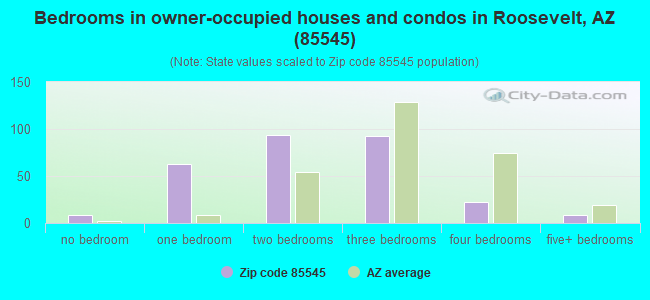 Bedrooms in owner-occupied houses and condos in Roosevelt, AZ (85545) 