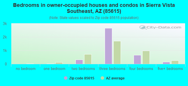 Bedrooms in owner-occupied houses and condos in Sierra Vista Southeast, AZ (85615) 