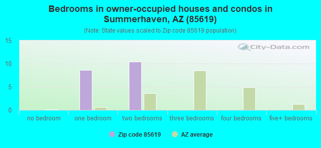 Bedrooms in owner-occupied houses and condos in Summerhaven, AZ (85619) 