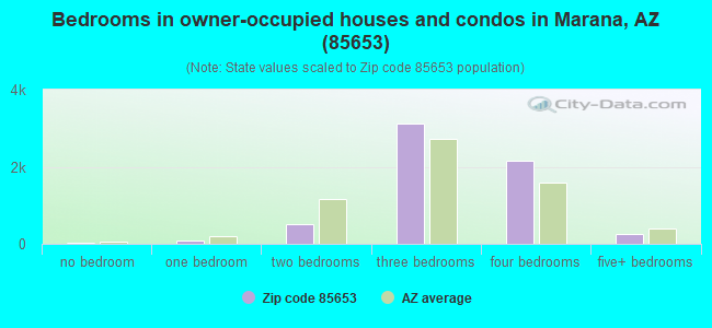 Bedrooms in owner-occupied houses and condos in Marana, AZ (85653) 