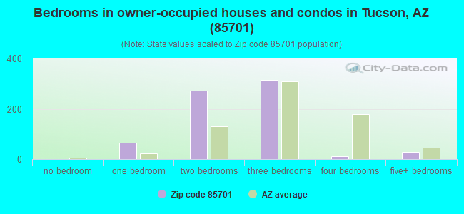 Bedrooms in owner-occupied houses and condos in Tucson, AZ (85701) 