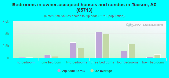 Bedrooms in owner-occupied houses and condos in Tucson, AZ (85713) 