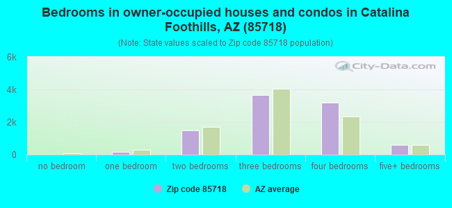 Bedrooms in owner-occupied houses and condos in Catalina Foothills, AZ (85718) 