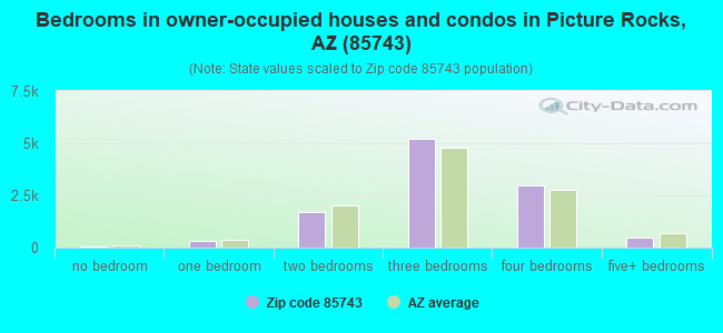 Bedrooms in owner-occupied houses and condos in Picture Rocks, AZ (85743) 