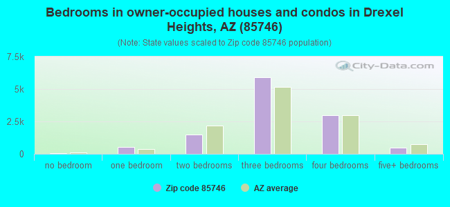 Bedrooms in owner-occupied houses and condos in Drexel Heights, AZ (85746) 
