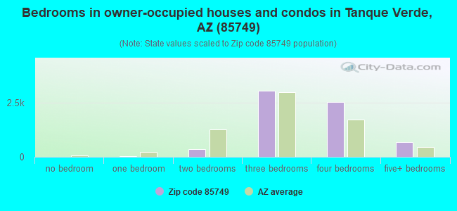 Bedrooms in owner-occupied houses and condos in Tanque Verde, AZ (85749) 