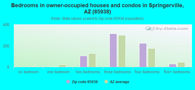 Bedrooms in owner-occupied houses and condos in Springerville, AZ (85938) 