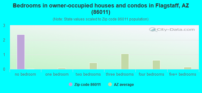 Bedrooms in owner-occupied houses and condos in Flagstaff, AZ (86011) 