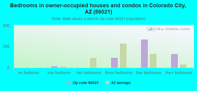 Bedrooms in owner-occupied houses and condos in Colorado City, AZ (86021) 