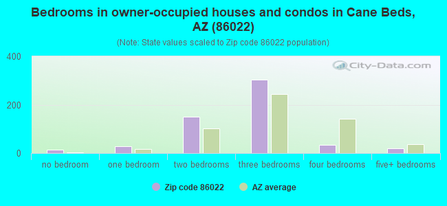 Bedrooms in owner-occupied houses and condos in Cane Beds, AZ (86022) 