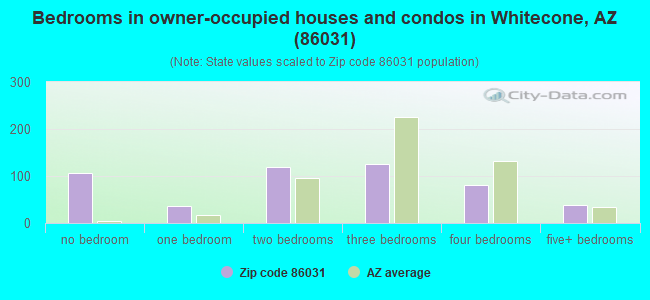 Bedrooms in owner-occupied houses and condos in Whitecone, AZ (86031) 
