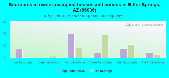 Bedrooms in owner-occupied houses and condos in Bitter Springs, AZ (86036) 