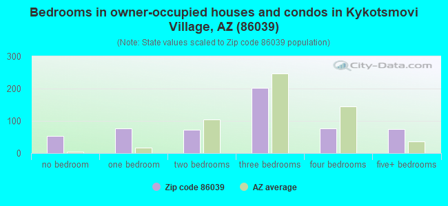Bedrooms in owner-occupied houses and condos in Kykotsmovi Village, AZ (86039) 