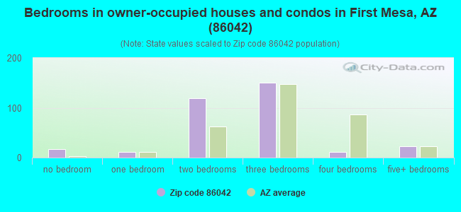 Bedrooms in owner-occupied houses and condos in First Mesa, AZ (86042) 