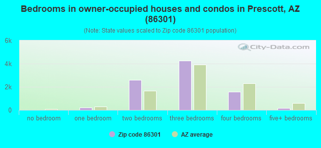 Bedrooms in owner-occupied houses and condos in Prescott, AZ (86301) 