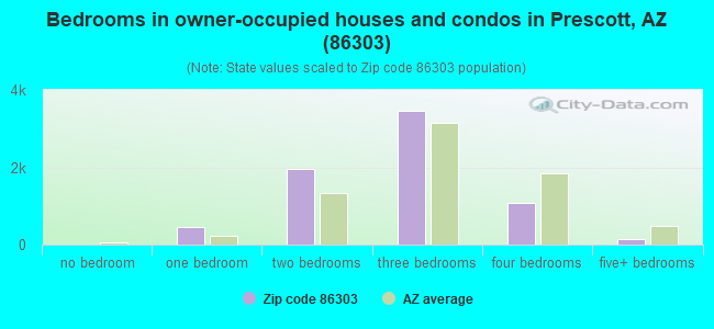 Bedrooms in owner-occupied houses and condos in Prescott, AZ (86303) 