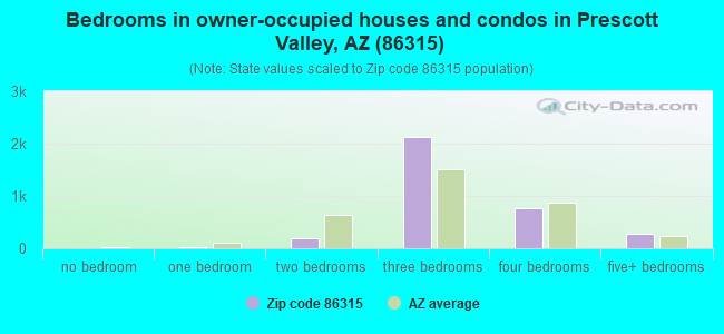 Bedrooms in owner-occupied houses and condos in Prescott Valley, AZ (86315) 