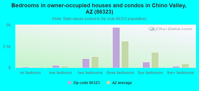 Bedrooms in owner-occupied houses and condos in Chino Valley, AZ (86323) 