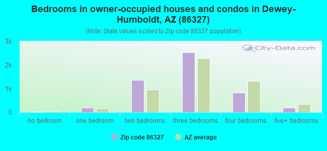 Bedrooms in owner-occupied houses and condos in Dewey-Humboldt, AZ (86327) 