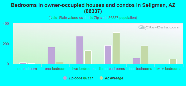 Bedrooms in owner-occupied houses and condos in Seligman, AZ (86337) 
