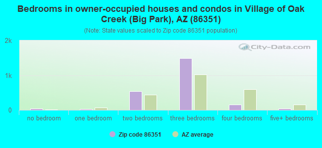 Bedrooms in owner-occupied houses and condos in Village of Oak Creek (Big Park), AZ (86351) 