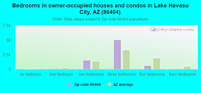 Bedrooms in owner-occupied houses and condos in Lake Havasu City, AZ (86404) 