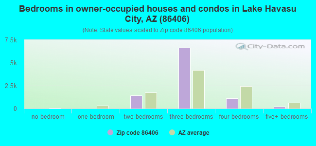 Bedrooms in owner-occupied houses and condos in Lake Havasu City, AZ (86406) 
