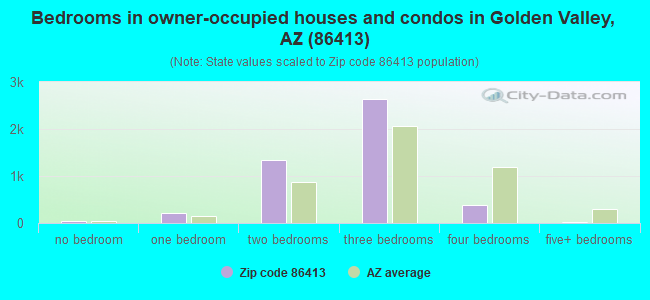 Bedrooms in owner-occupied houses and condos in Golden Valley, AZ (86413) 