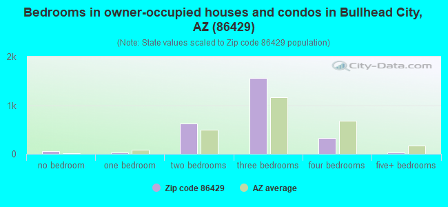 Bedrooms in owner-occupied houses and condos in Bullhead City, AZ (86429) 