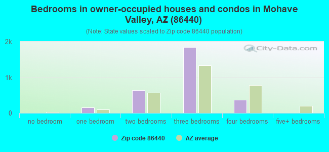 Bedrooms in owner-occupied houses and condos in Mohave Valley, AZ (86440) 