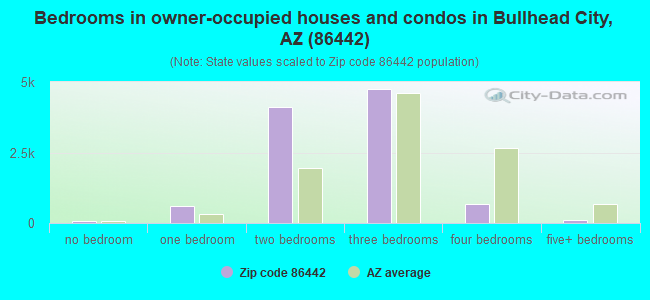 Bedrooms in owner-occupied houses and condos in Bullhead City, AZ (86442) 