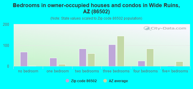 Bedrooms in owner-occupied houses and condos in Wide Ruins, AZ (86502) 