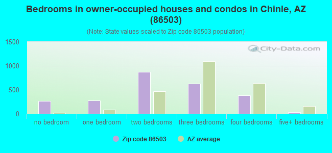 Bedrooms in owner-occupied houses and condos in Chinle, AZ (86503) 