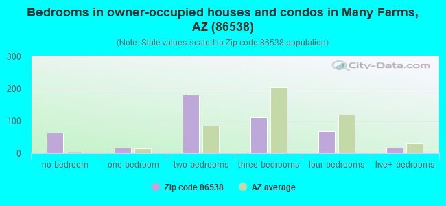 Bedrooms in owner-occupied houses and condos in Many Farms, AZ (86538) 