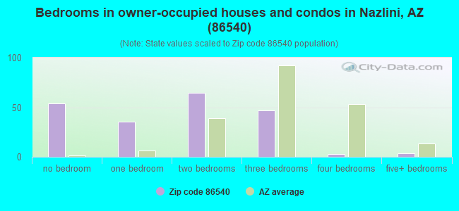 Bedrooms in owner-occupied houses and condos in Nazlini, AZ (86540) 