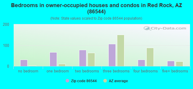 Bedrooms in owner-occupied houses and condos in Red Rock, AZ (86544) 